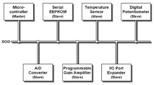 The one-wire UNI/O bus The one-wire UNI/O bus